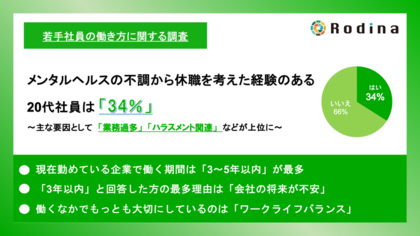 メンタルヘルスの不調から休職を考えた経験のある20代社員は「34%」 主な要因として「業務過多」「ハラスメント関連」などが上位に