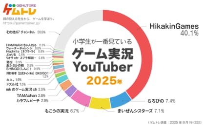【「ゲムトレ」 ゲームに関するアンケート調査2025】小学生に一番人気のゲーム実況者&ゲームタイトルを発表!ゲーム実況Youtuber1位は6年連続「HikakinGames」 シェアは4割に拡大