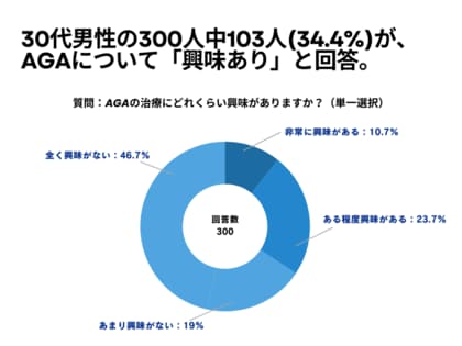30代男性の300人中103人(34.4%)が、AGA(男性型脱毛症)治療について「興味あり」と回答【AGA(男性型脱毛症)治療に関するアンケート】