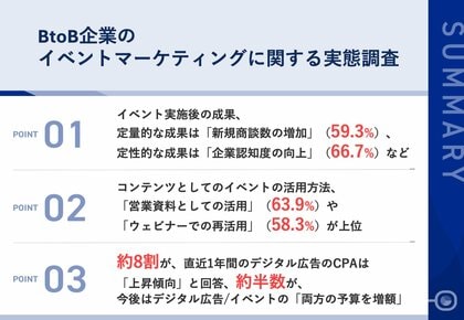 【経験者の実態が明らかに!BtoBマーケティングにおけるリアルカンファレンスの仕掛けの成果】大規模カンファレンスの実施後、59.3%が「新規商談数の増加」、約7割が「企業認知度の向上」を実現