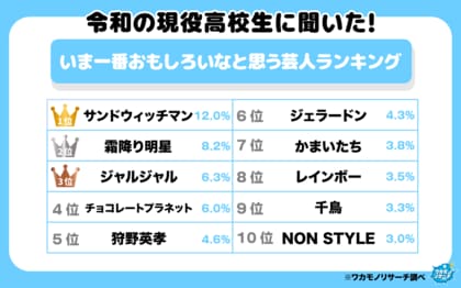 令和の現役高校生に聞いた!いま一番おもしろいなと思う芸人ランキングを発表!