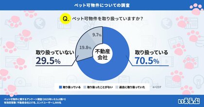 ペット可物件の需要が拡大!取り扱いは7割を超えるも、2割の入居希望者が物件不足を実感|いえらぶ調べ
