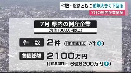 倒産わずか2件も「今後は増加リスク」中小企業の値上げ交渉に厳しさ【佐賀県】