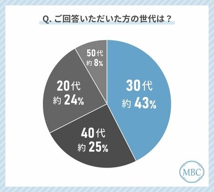 【医療脱毛・エステ脱毛の選ぶ基準】20~50代女性の脱毛経験者に聞いてみた!どこで脱毛するのか選ぶときに最も気にしているのは〇〇!?