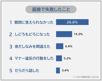 【面接で失敗したことランキング】社会人500人アンケート調査