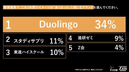 Z世代はTikTokで勉強する！？1位『Duolingo』(34%)、2位『スタディサプリ』(11%)の異なる支持理由をZ-SOZOKEN（Z世代創造性研究所）が第4弾インサイトサマリーで公開。