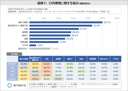 《歯と口の悩み》若年層は見た目に悩み!口臭は30代のみが4割超え!30代からは6割以上がデンタルフロス・歯間ブラシを使いオーラルケア