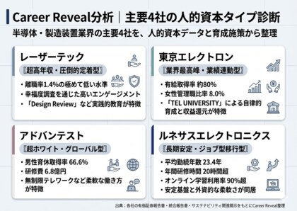 【人的資本ランキング】半導体・製造装置“大手4社”の人への投資・多様性を一次情報で完全比較（2025年）