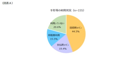 間もなく運用開始の”手形等の決済期限短縮”、企業への影響をアンケート調査!
