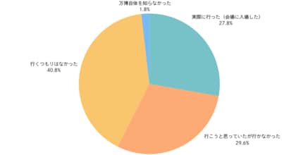 閉幕翌日、全国約2,000人調査で見えた万博のリアル　来場者の8割が満足も、参加率は3割未満【ノウンズ株式会社】
