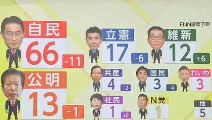 橋下徹氏「岸田さんの戦略・戦術勝ち」　改選過半数を大幅超え与党圧勝予測に