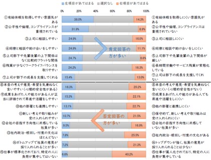 11月20日「組織風土の日」に向けて、全国の一般社員・管理職2,106名へのアンケート調査　転職満足度に与える影響力は「企業風土」が「給料」の3倍
