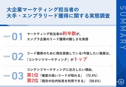 BtoB大企業のマーケティング担当者が今後注力したい施策、第1位「コンテンツマーケティング(お役立ち資料/WP発信や活用)」 「確度の高いリードが取れる」など高評価