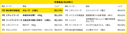 220万人のレシートデータから見る「買い物動向」調査 2024年売れ筋ランキング