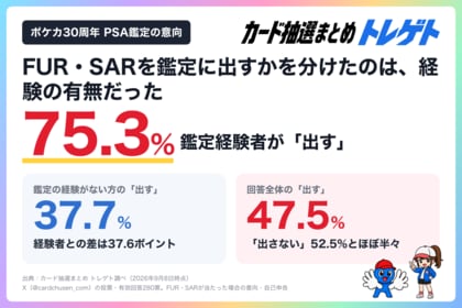 【ポケカ30周年】FUR・SARのPSA鑑定、経験者は75.3%が出す！未経験の2倍！トレゲトが280票を調査