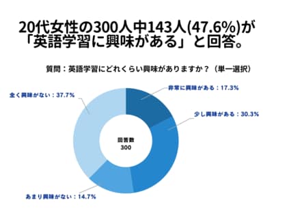 20代女性の300人中143人(47.6%)が「英語学習に興味がある」と回答【英語学習に関するアンケート】