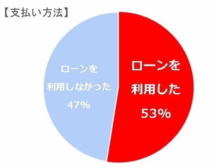 【B&C 精度99％の男女産み分け】 利用者アンケート回答者の53％が「ローンを利用」。 アンケートから見えた妊活の実態と選択