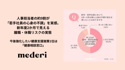 【mederi調査】人事担当者の約9割が「若手社員の心身の不調」を実感。新年度2か月で見える離職・休職リスクの実態