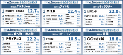 『αZ世代が選ぶ2026年上半期トレンドランキング』をαZ総研が発表！