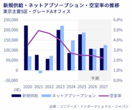 東京オフィスマーケットレポート 2024年10~12月期