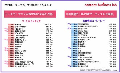 コンテンツビジネスラボ「リーチ力・支出喚起力ランキング」を発表