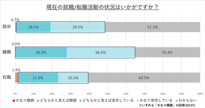 調査リリース 第二新卒 既卒 フリーターの就職活動の実態調査 離職者