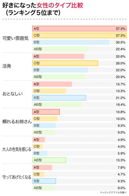 あなたのタイプを好む男性の血液型はどれ 男性４３７名の恋愛