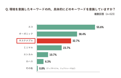 クローゼットに眠っている 着ていない服 はもったいない ファッションにおける サステナブル などに