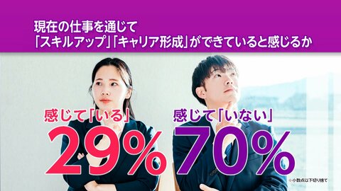 教育制度が充実なら「長く働く」が6割越え　「キャリアアップ」「リスキリング」意識調査