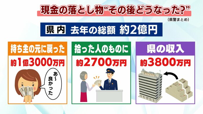 現金の落とし物のその後 福島県警まとめ