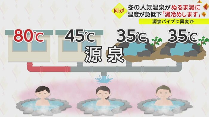 街では、4カ所の源泉地から温泉を引いているが…