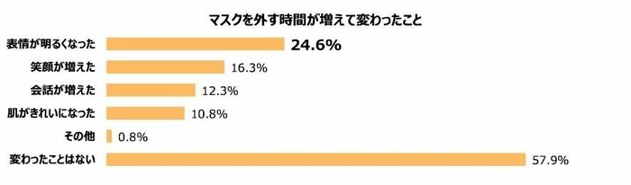 マスクを外す時間が増えて変わったこと(提供:コールドクター)