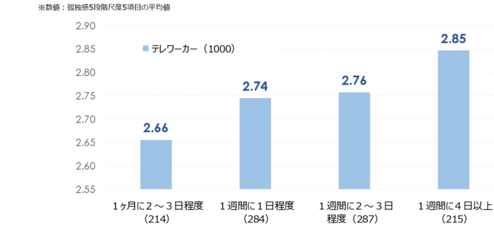 提供:株式会社パーソル総合研究所 「テレワークの頻度と孤独感」