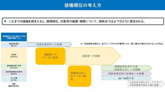 接種順位の考え方※2021年3月18日時点(出典:厚生労働省)