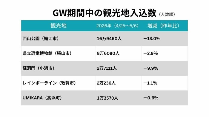 GW期間中の入込数が昨年よりも減少した5地点