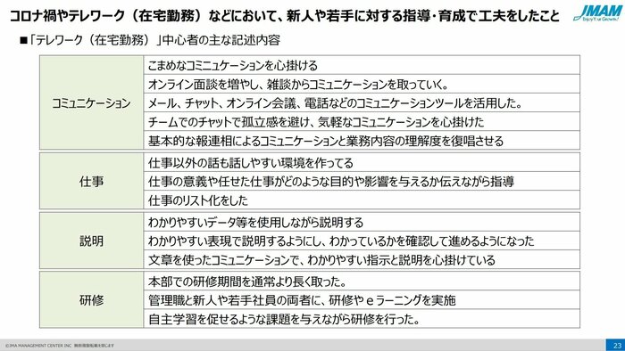 指導者側が行っていた工夫の一例
