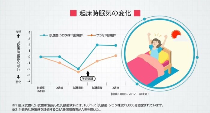 起床時眠気の変化(提供:ヤクルト本社)