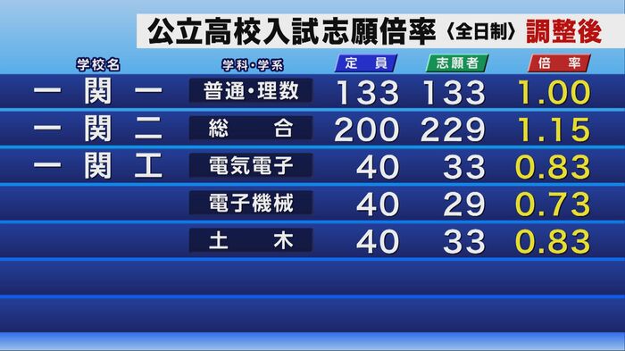 公立高校入試の調整後志願倍率