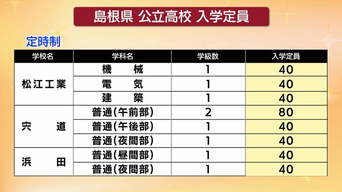 （定時制）松江工業・宍道・浜田