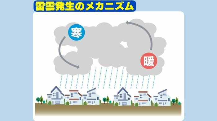 アンバランスな状態を解消