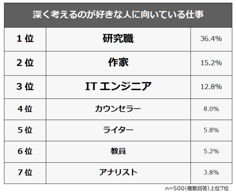 【深く考えるのが好きな人に向いている仕事ランキング】男女500人アンケート調査