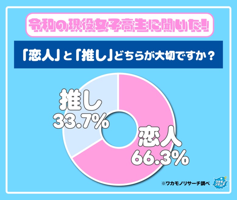 「恋人」と「推し」のどっちが大事？男子高生より女子高生の方が「推し」を大切にする結果に！