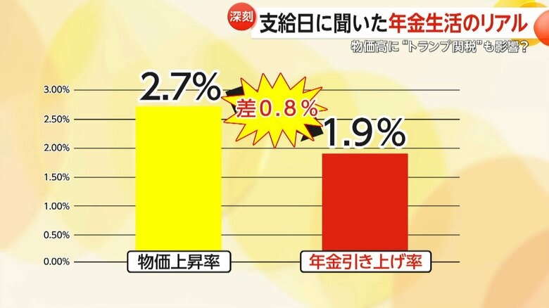 「やっぱり苦しい」物価高で高齢者悲鳴「足りないよ」支給日に聞いた年金生活のリアル…経済対策で“マイナポイント付与案”も浮上｜FNNプライムオンライン