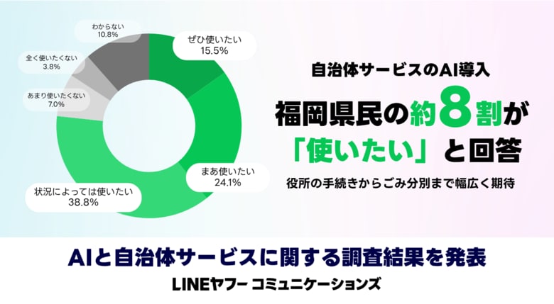 自治体サービスのAI導入、福岡県民の約8割が「使いたい」と回答。役所の手続きからごみ分別まで幅広く期待