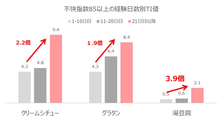 不快指数が高い夏でも登場する意外なメニュー