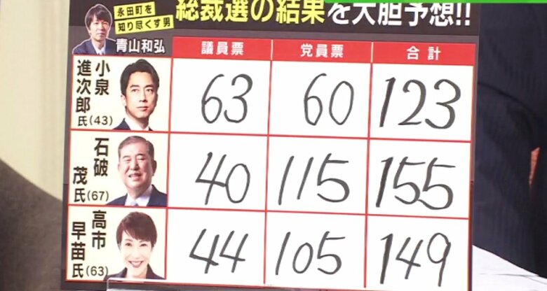 三つどもえから「石破vs高市」決戦に　自民総裁選で日本の“国柄”変わるか　「51対49で石破さんが若干有利」青山さん大胆予想｜FNNプライムオンライン