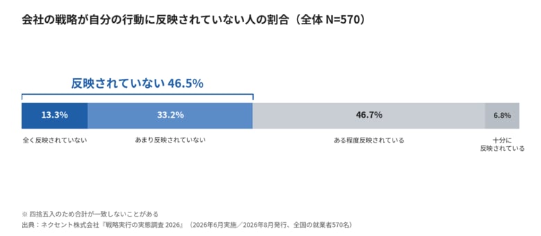 「会社の戦略は自分の行動に未反映」が46.5%、実行ロスは平均およそ3割――ネクセント株式会社『戦略実行の実態調査 2026』（全国の就業者570名）