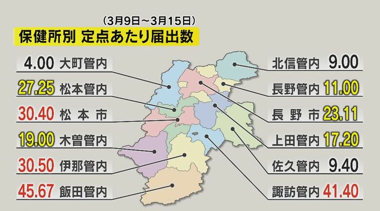 長野県のインフル患者　前週より減少　2週連続警報基準下回る　感染性胃腸炎は前週より増加｜FNNプライムオンライン