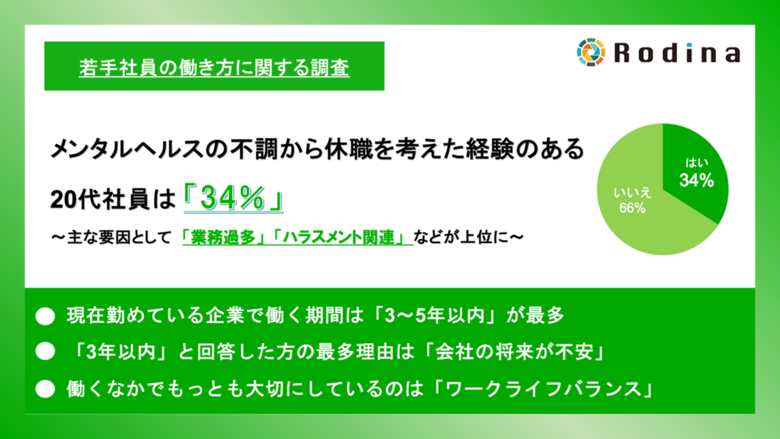 メンタルヘルスの不調から休職を考えた経験のある20代社員は「34%」 主な要因として「業務過多」「ハラスメント関連」などが上位に