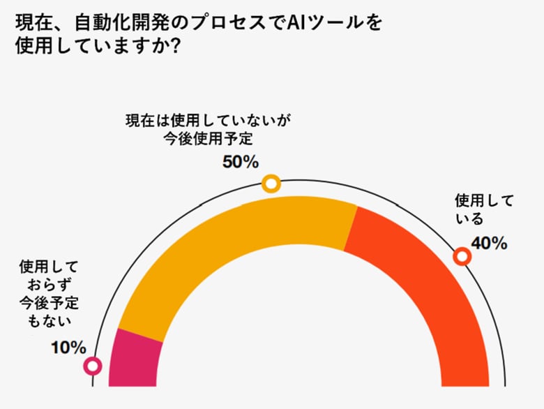 UiPath、自動化プロフェッショナルの実態を調査